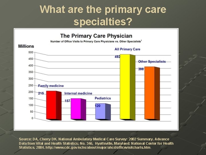 What are the primary care specialties? Source: DA, Cherry DK. National Ambulatory Medical Care