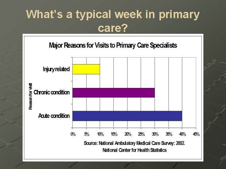 What’s a typical week in primary care? 