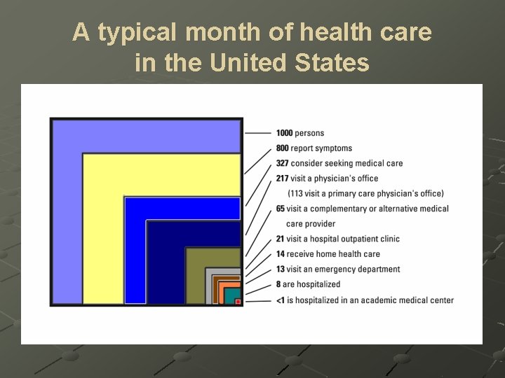 A typical month of health care in the United States Source: N England Journal