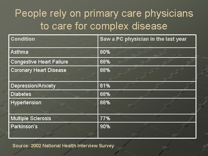 People rely on primary care physicians to care for complex disease Condition Saw a