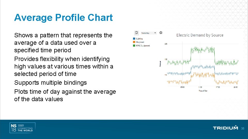 Average Profile Chart Shows a pattern that represents the average of a data used