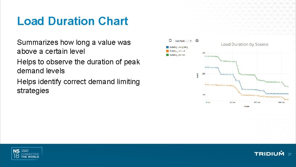 Load Duration Chart Summarizes how long a value was above a certain level Helps