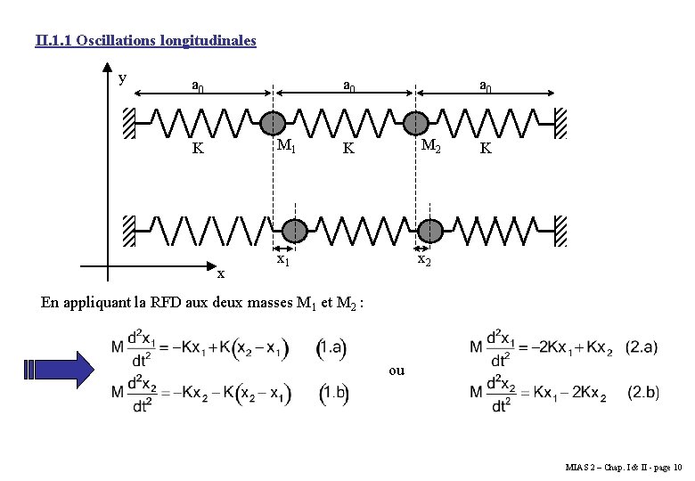 II. 1. 1 Oscillations longitudinales y a 0 M 1 K x a 0 II. 1. 1 Oscillations longitudinales y a 0 M 1 K x a 0