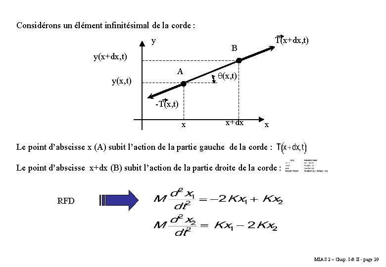 Considérons un élément infinitésimal de la corde : y B y(x+dx, t) y(x, t) Considérons un élément infinitésimal de la corde : y B y(x+dx, t) y(x, t)