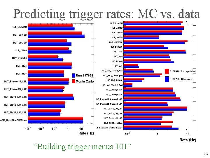 Predicting trigger rates: MC vs. data “Building trigger menus 101” 12 
