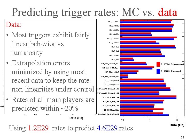 Predicting trigger rates: MC vs. data Data: • Most triggers exhibit fairly linear behavior