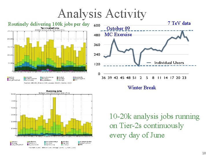 Analysis Activity Routinely delivering 100 k jobs per day October 09 MC Exercise 7