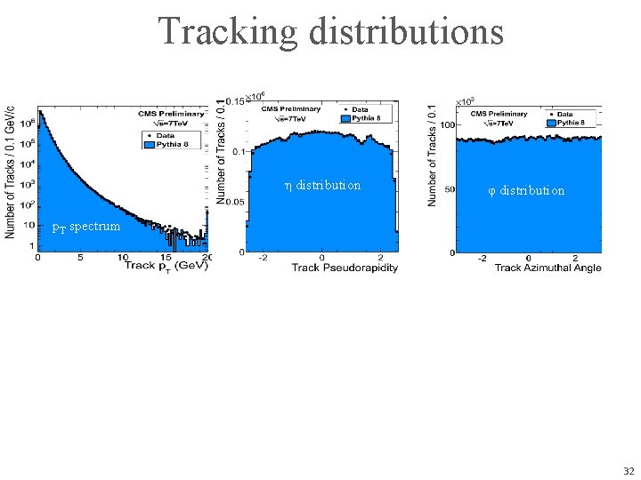 Tracking distributions η distribution φ distribution p. T spectrum 32 