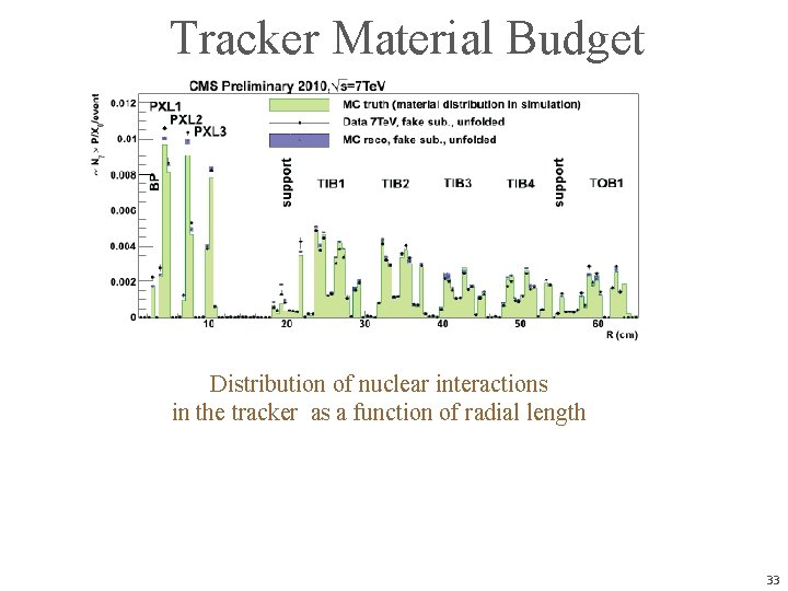 Tracker Material Budget η distribution φ distribution Distribution of nuclear interactions in the tracker