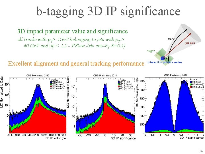 b-tagging 3 D IP significance 3 D impact parameter value and significance all tracks