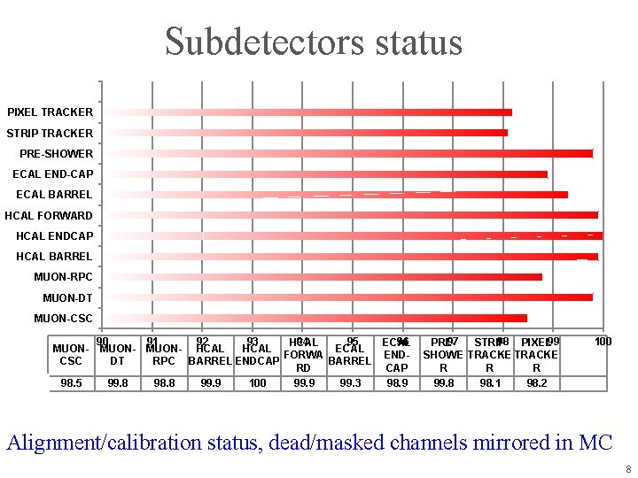 Subdetectors status PIXEL TRACKER STRIP TRACKER PRE-SHOWER ECAL END-CAP ECAL BARREL HCAL FORWARD HCAL