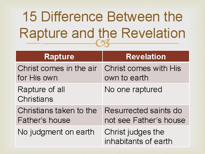 15 Difference Between the Rapture and the Revelation Rapture Christ comes in the air