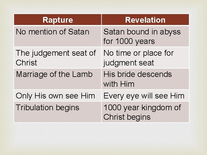 Rapture No mention of Satan Revelation Satan bound in abyss for 1000 years The