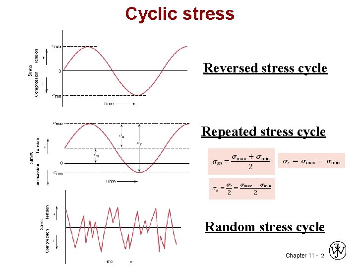 Cyclic stress Reversed stress cycle Repeated stress cycle Random stress cycle Chapter 11 -