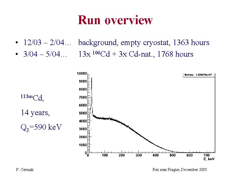 Run overview • 12/03 – 2/04… background, empty cryostat, 1363 hours • 3/04 –