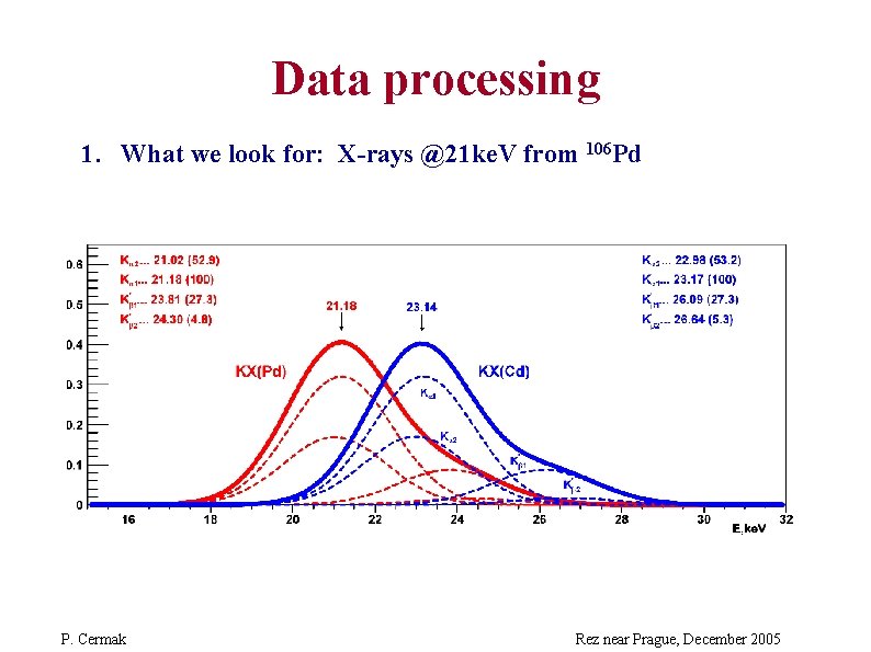 Data processing 1. What we look for: X-rays @21 ke. V from 106 Pd