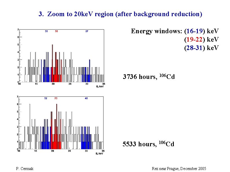 3. Zoom to 20 ke. V region (after background reduction) Energy windows: (16 -19)