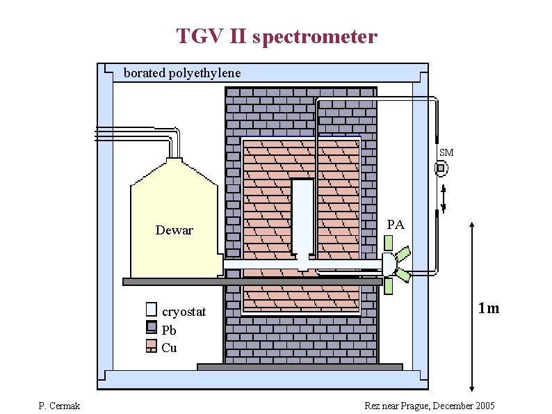 TGV II spectrometer borated polyethylene SM Dewar cryostat Pb Cu P. Cermak PA 1