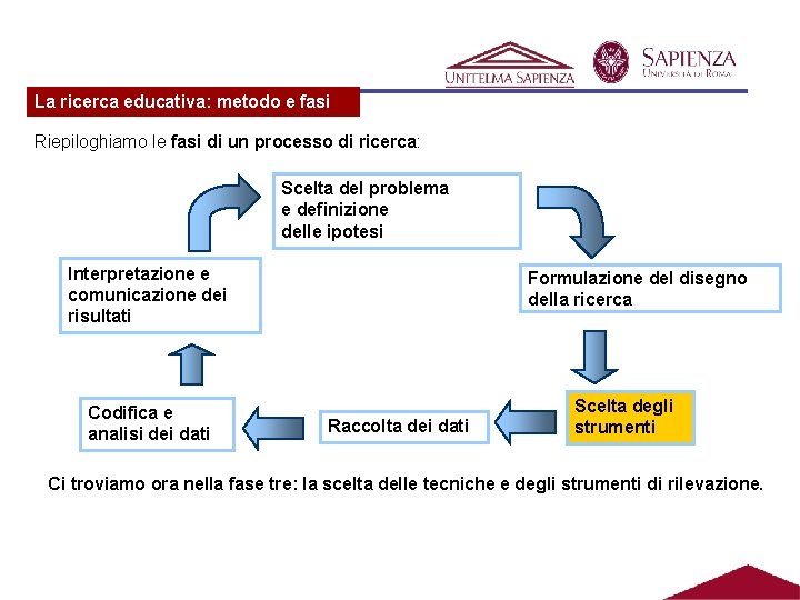 La ricerca educativa: metodo e fasi Riepiloghiamo le fasi di un processo di ricerca: