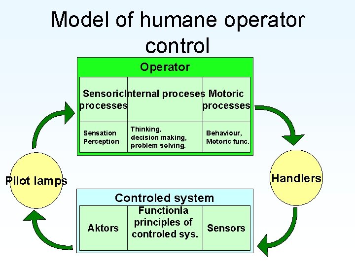 Model of humane operator control Operator Sensoric. Internal proceses Motoric processes Sensation Perception Thinking,