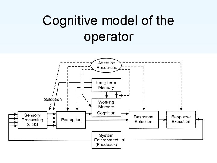 Cognitive model of the operator 