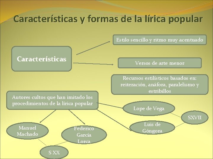 Características y formas de la lírica popular Estilo sencillo y ritmo muy acentuado Características Características y formas de la lírica popular Estilo sencillo y ritmo muy acentuado Características