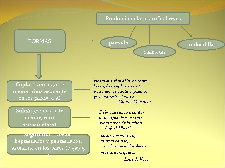 Predominan las estrofas breves FORMAS pareado redondilla cuartetas Copla: 4 Copla versos , arte Predominan las estrofas breves FORMAS pareado redondilla cuartetas Copla: 4 Copla versos , arte