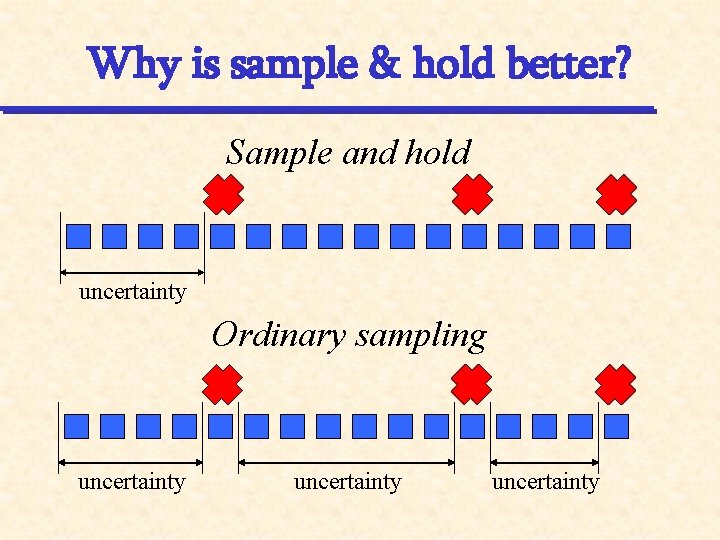 Why is sample & hold better? Sample and hold uncertainty Ordinary sampling uncertainty 