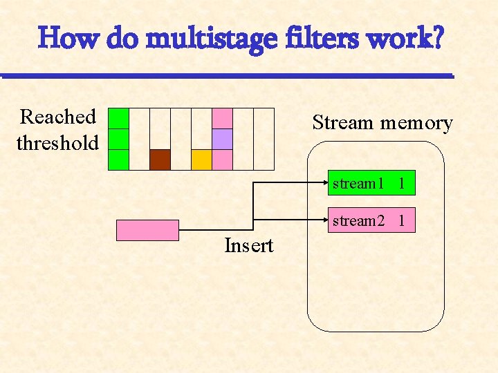How do multistage filters work? Reached threshold Stream memory stream 1 1 stream 2