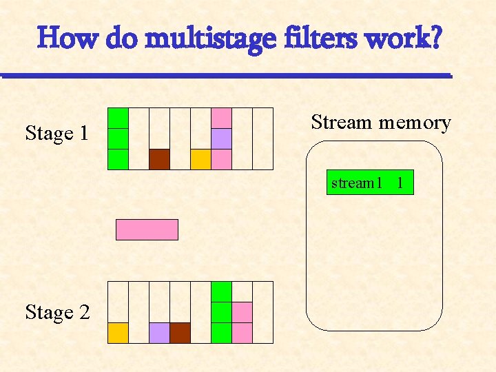 How do multistage filters work? Stage 1 Stream memory stream 1 1 Stage 2