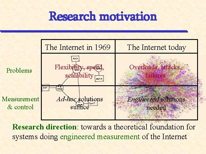 Research motivation The Internet in 1969 The Internet today Problems Flexibility, speed, scalability Overloads,