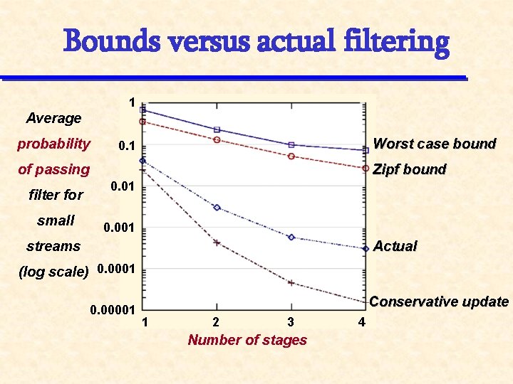 Bounds versus actual filtering 1 Average probability Worst case bound 0. 1 Zipf bound