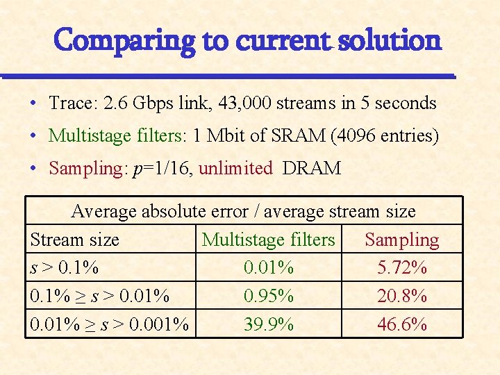 Comparing to current solution • Trace: 2. 6 Gbps link, 43, 000 streams in