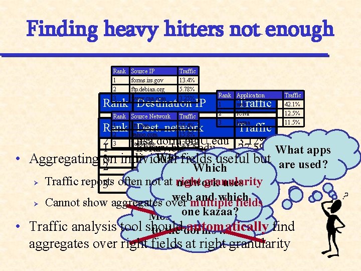 Finding heavy hitters not enough Rank 1 2 3 Source IP forms. irs. gov