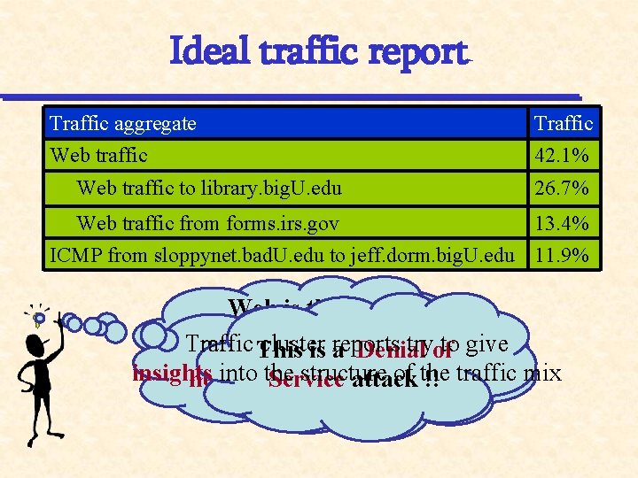 Ideal traffic report Traffic aggregate Traffic Web traffic 42. 1% Web traffic to library.