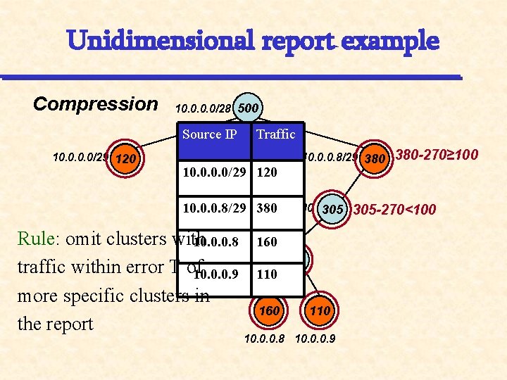 Unidimensional report example Compression 10. 0/28 500 Source IP 10. 0/29 120 Traffic 10.