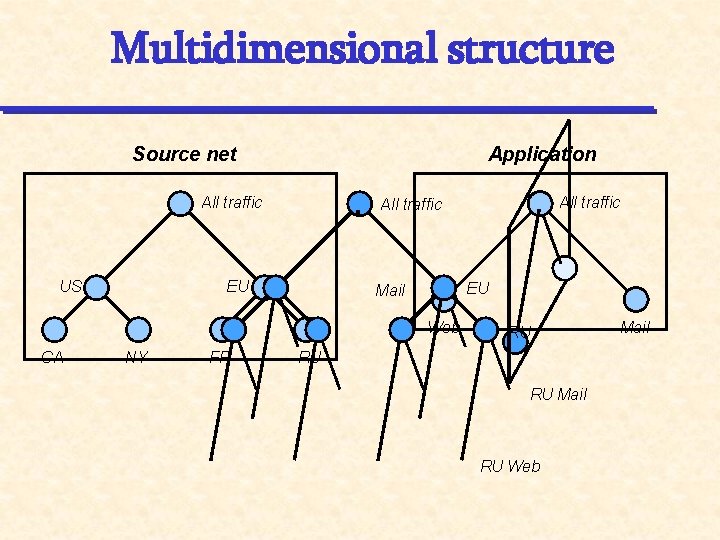 Multidimensional structure Source net Application All traffic US EU EU Mail Web CA NY