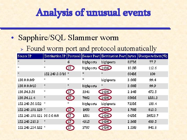 Analysis of unusual events • Sapphire/SQL Slammer worm Ø Found worm port and protocol