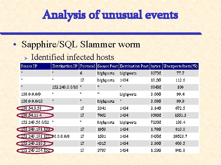 Analysis of unusual events • Sapphire/SQL Slammer worm Ø Identified infected hosts 