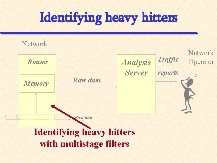 Identifying heavy hitters Network Router Memory Raw data Analysis Traffic Server reports Fast link