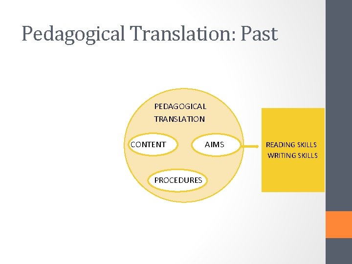 Pedagogical Translation: Past PEDAGOGICAL TRANSLATION CONTENT PROCEDURES AIMS READING SKILLS WRITING SKILLS 