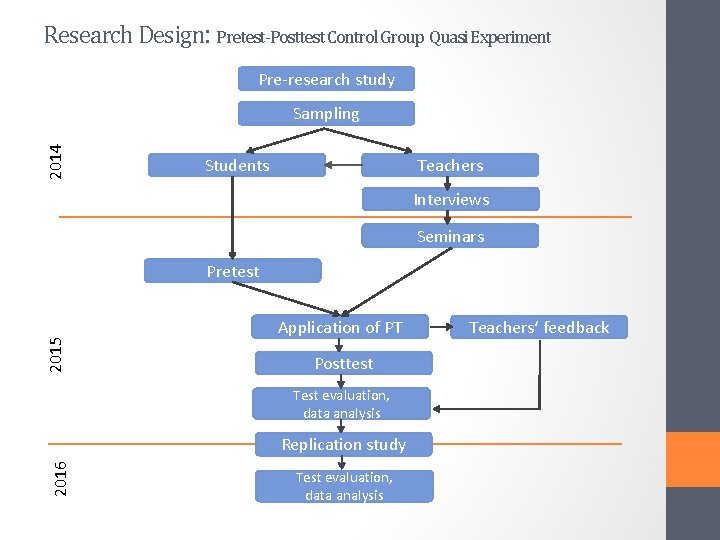 Research Design: Pretest-Posttest Control Group Quasi Experiment Pre-research study 2014 Sampling Students Teachers Interviews