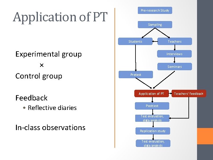 Application of PT Pre-research Study Sampling Students Experimental group × Control group Feedback •