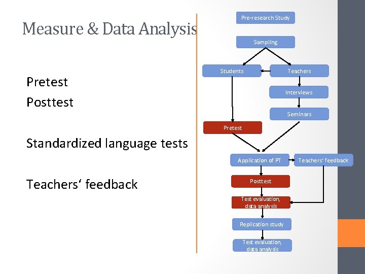 Measure & Data Analysis Pretest Posttest Pre-research Study Sampling Students Teachers Interviews Seminars Pretest