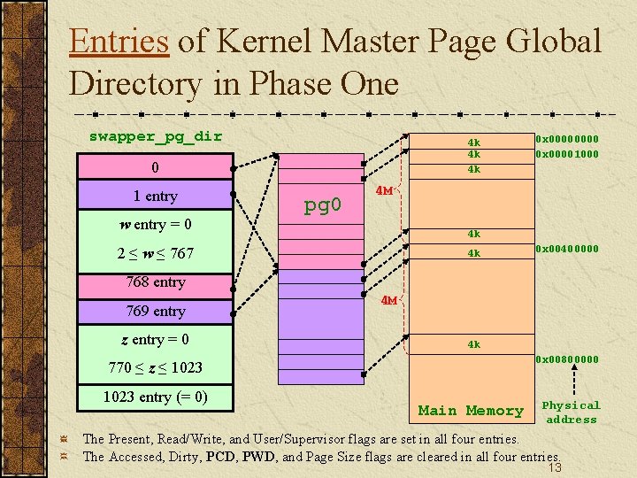 Entries of Kernel Master Page Global Directory in Phase One swapper_pg_dir 4 k 4