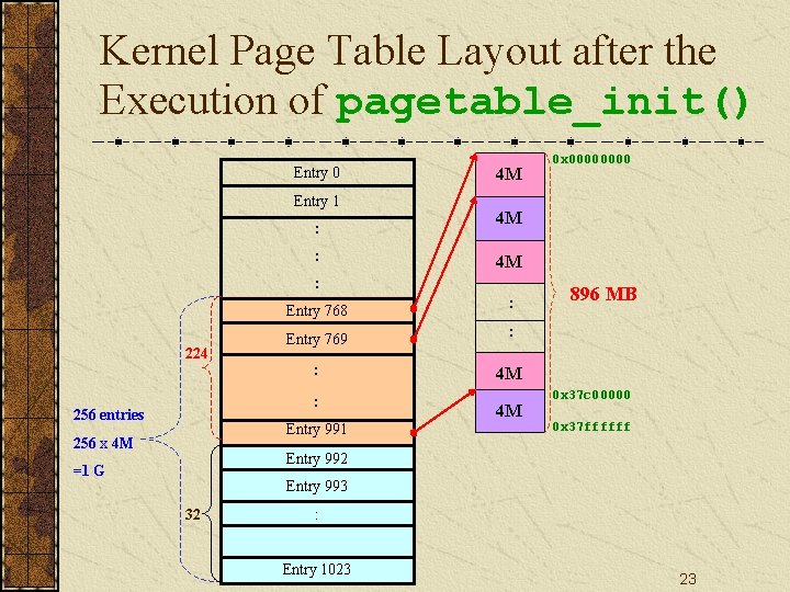 Kernel Page Table Layout after the Execution of pagetable_init() Entry 0 Entry 1 :