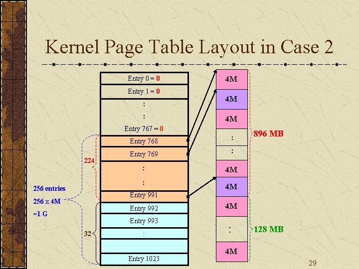 Kernel Page Table Layout in Case 2 Entry 0 = 0 Entry 1 =