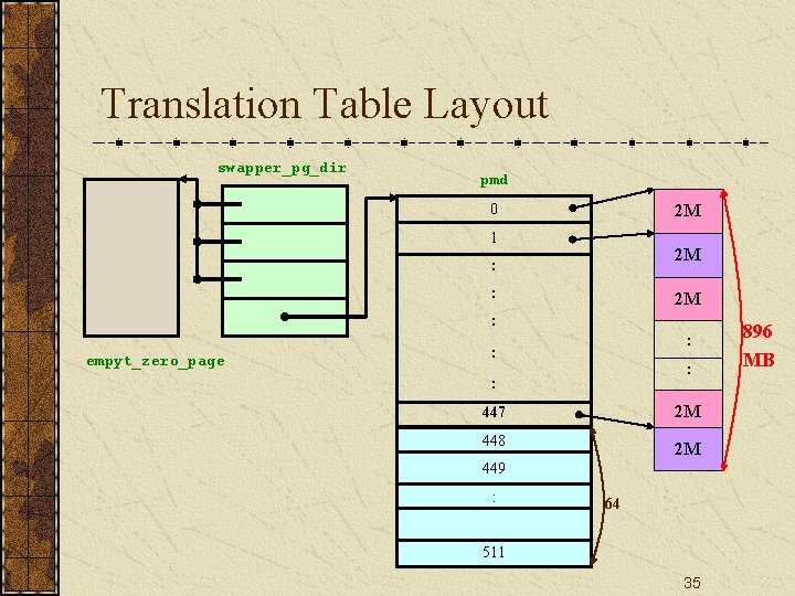 Translation Table Layout swapper_pg_dir pmd 0 2 M 1 2 M : : 2