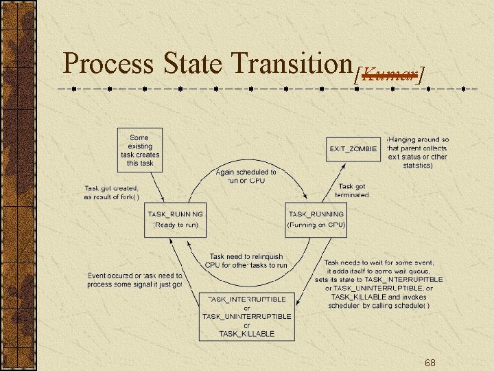 Process State Transition[Kumar] 68 