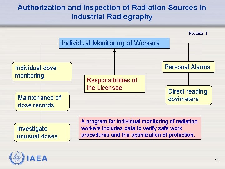 Authorization and Inspection of Radiation Sources in Industrial Radiography Module 1 Individual Monitoring of